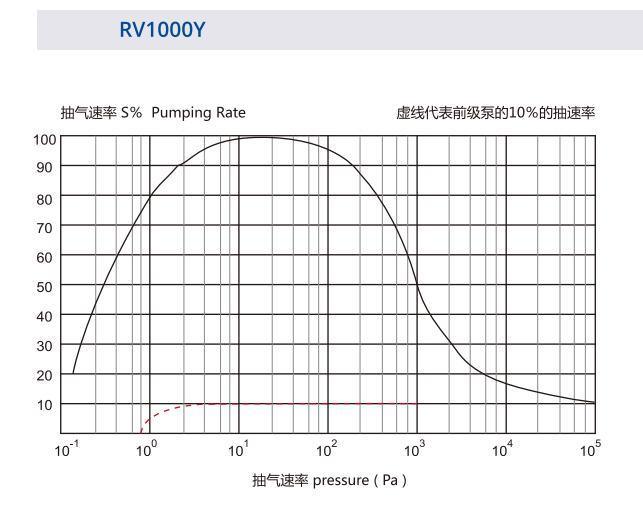 500/1000/2000m³ /H Roots Vacuum Pump Booster Use in Petroleum/Chemical Engineering/Medicine/Pharmacy/Food/Spinning/Daily Use Chemical/ Resin Deaeration